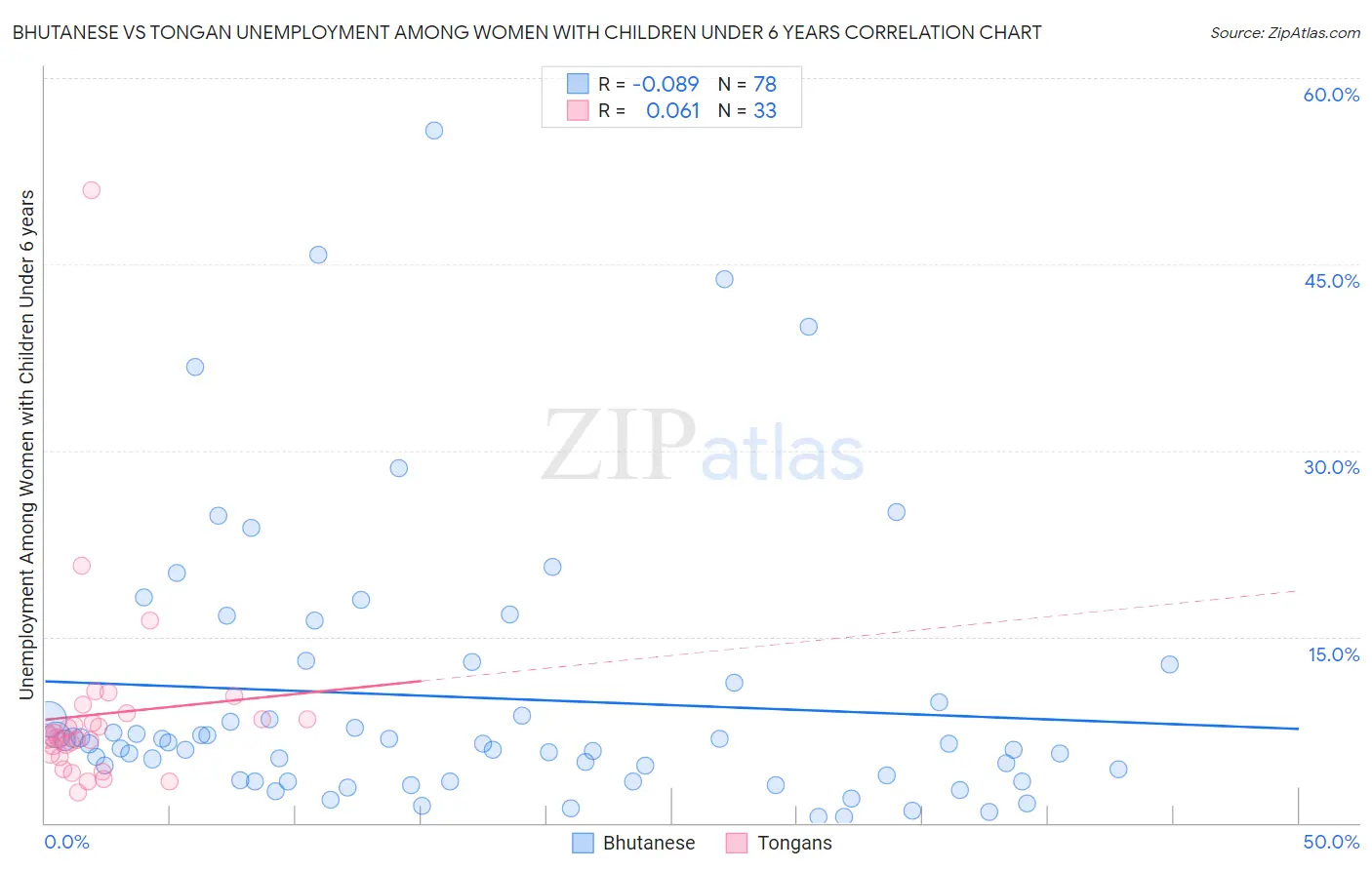 Bhutanese vs Tongan Unemployment Among Women with Children Under 6 years