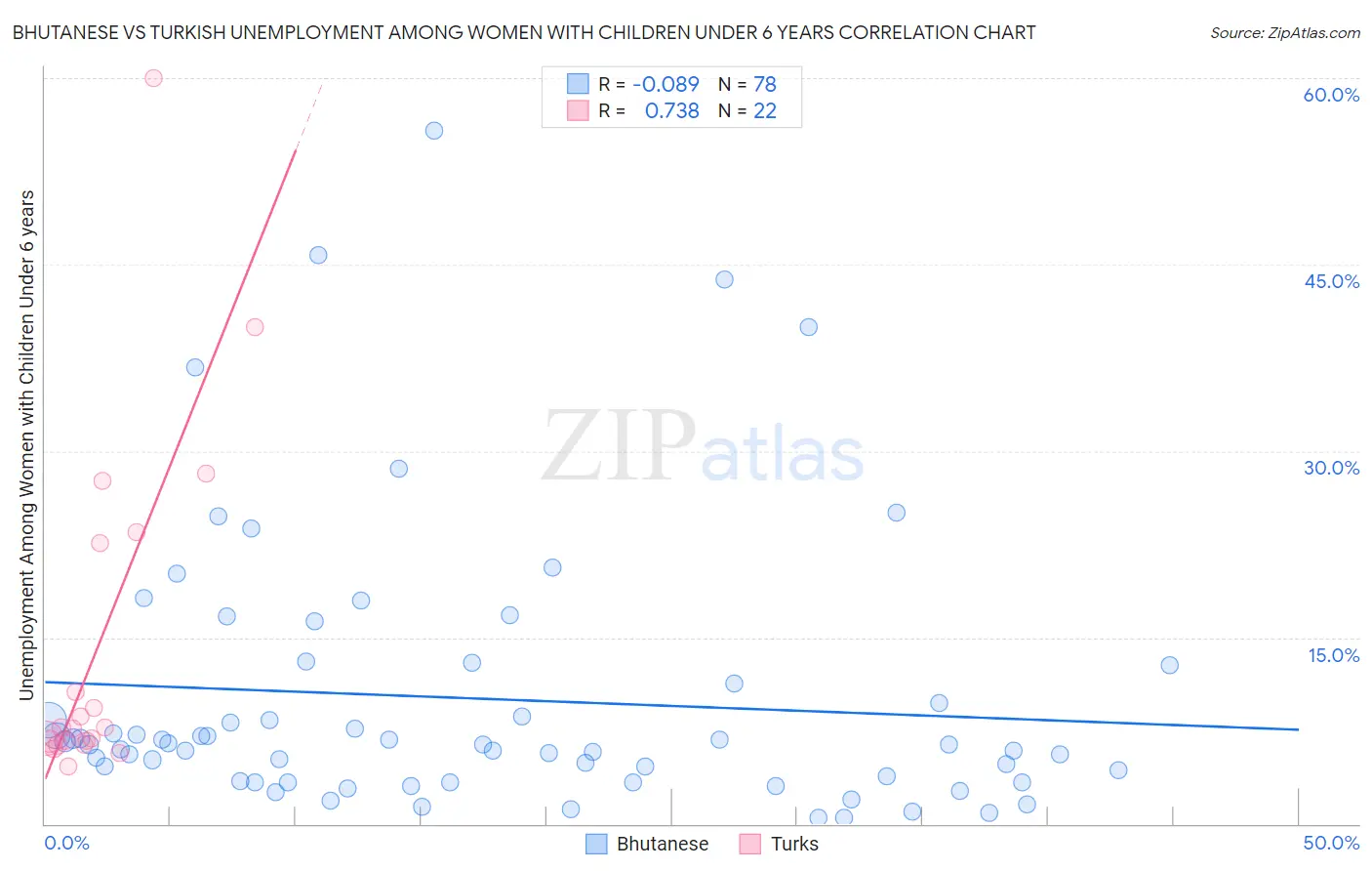 Bhutanese vs Turkish Unemployment Among Women with Children Under 6 years