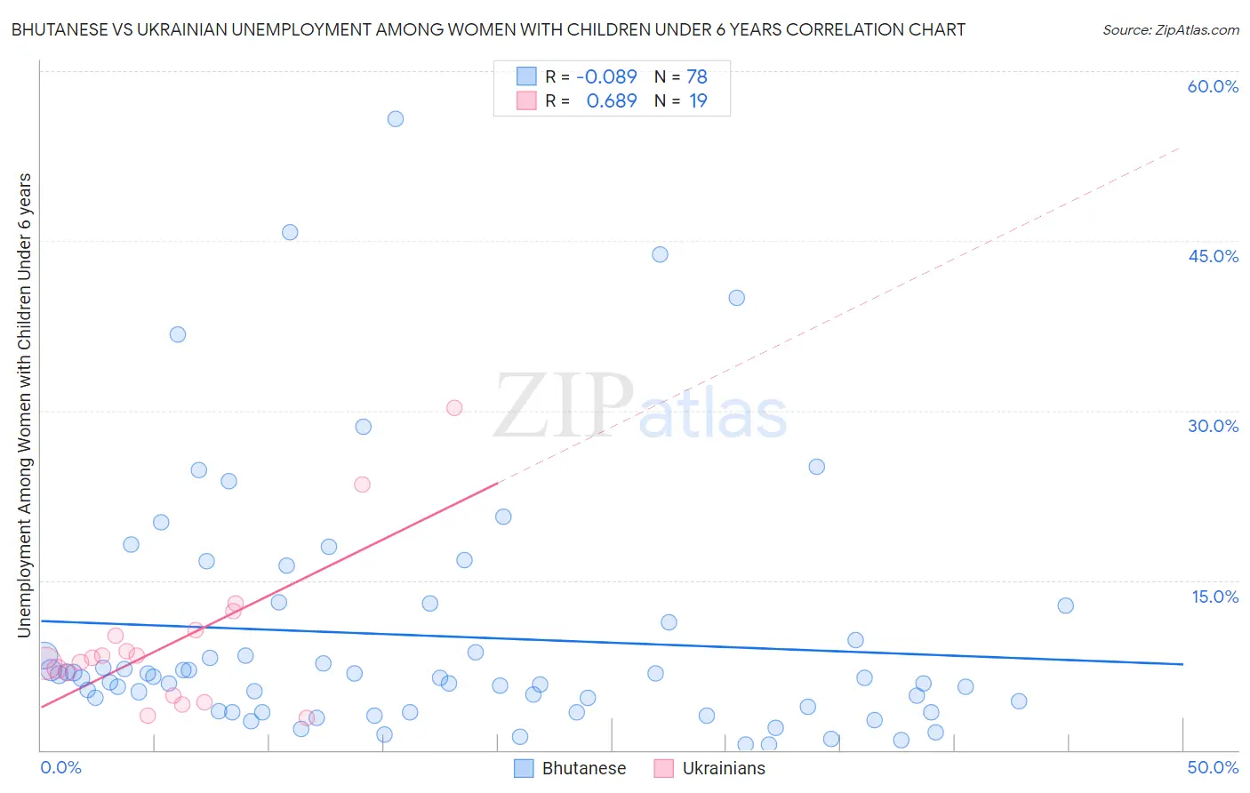 Bhutanese vs Ukrainian Unemployment Among Women with Children Under 6 years