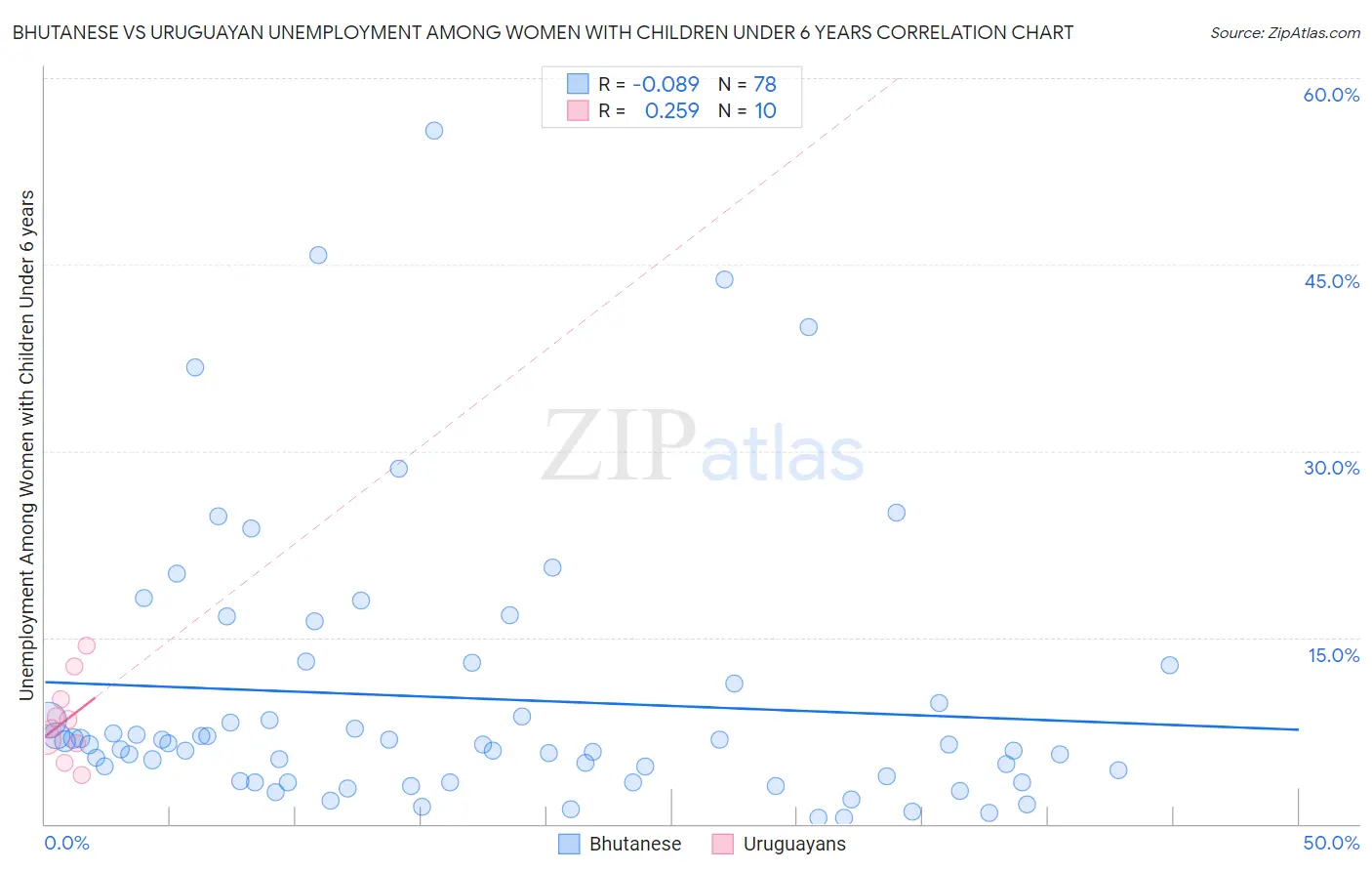 Bhutanese vs Uruguayan Unemployment Among Women with Children Under 6 years