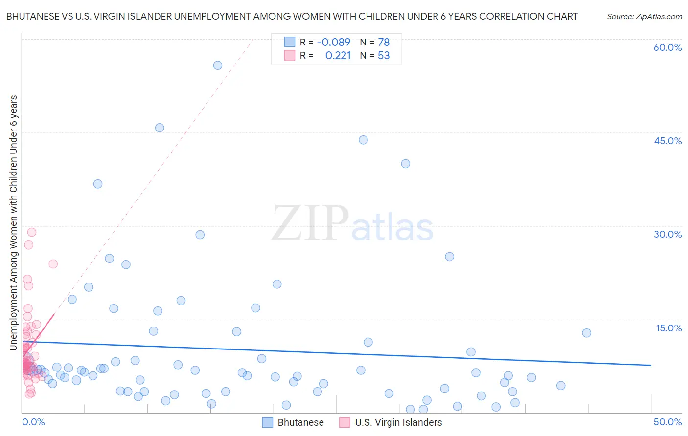 Bhutanese vs U.S. Virgin Islander Unemployment Among Women with Children Under 6 years