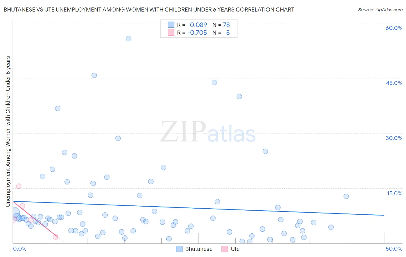 Bhutanese vs Ute Unemployment Among Women with Children Under 6 years
