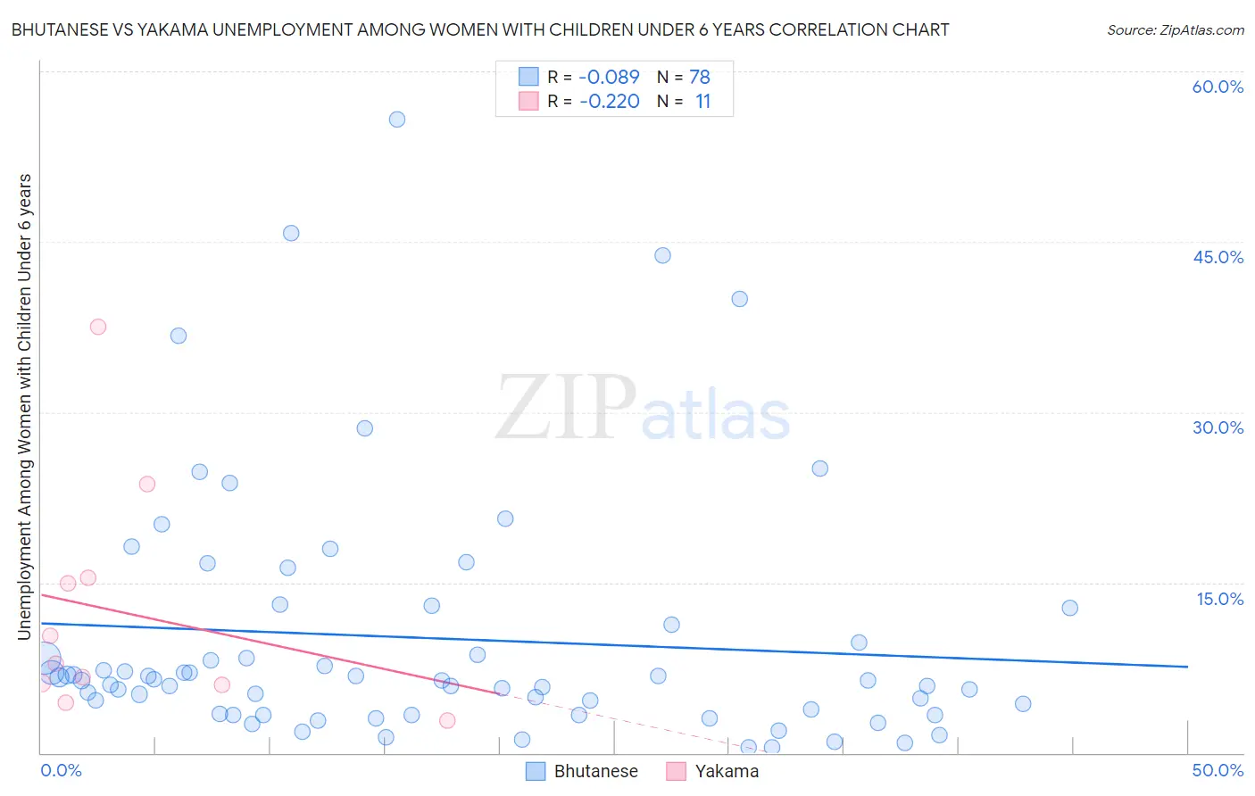Bhutanese vs Yakama Unemployment Among Women with Children Under 6 years