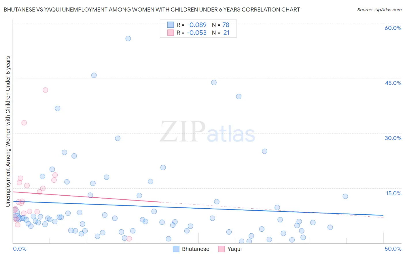 Bhutanese vs Yaqui Unemployment Among Women with Children Under 6 years