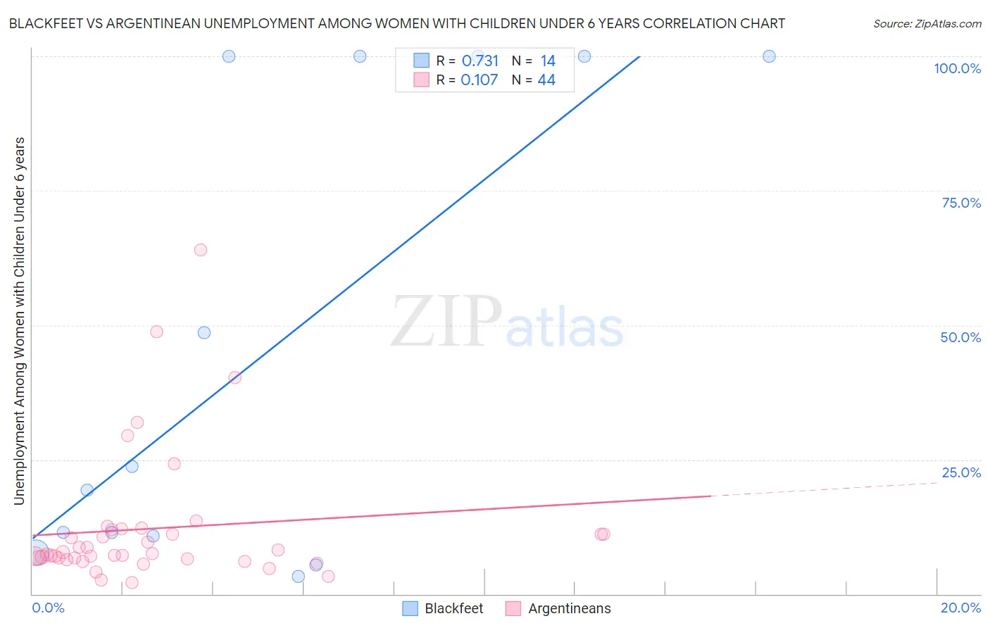 Blackfeet vs Argentinean Unemployment Among Women with Children Under 6 years