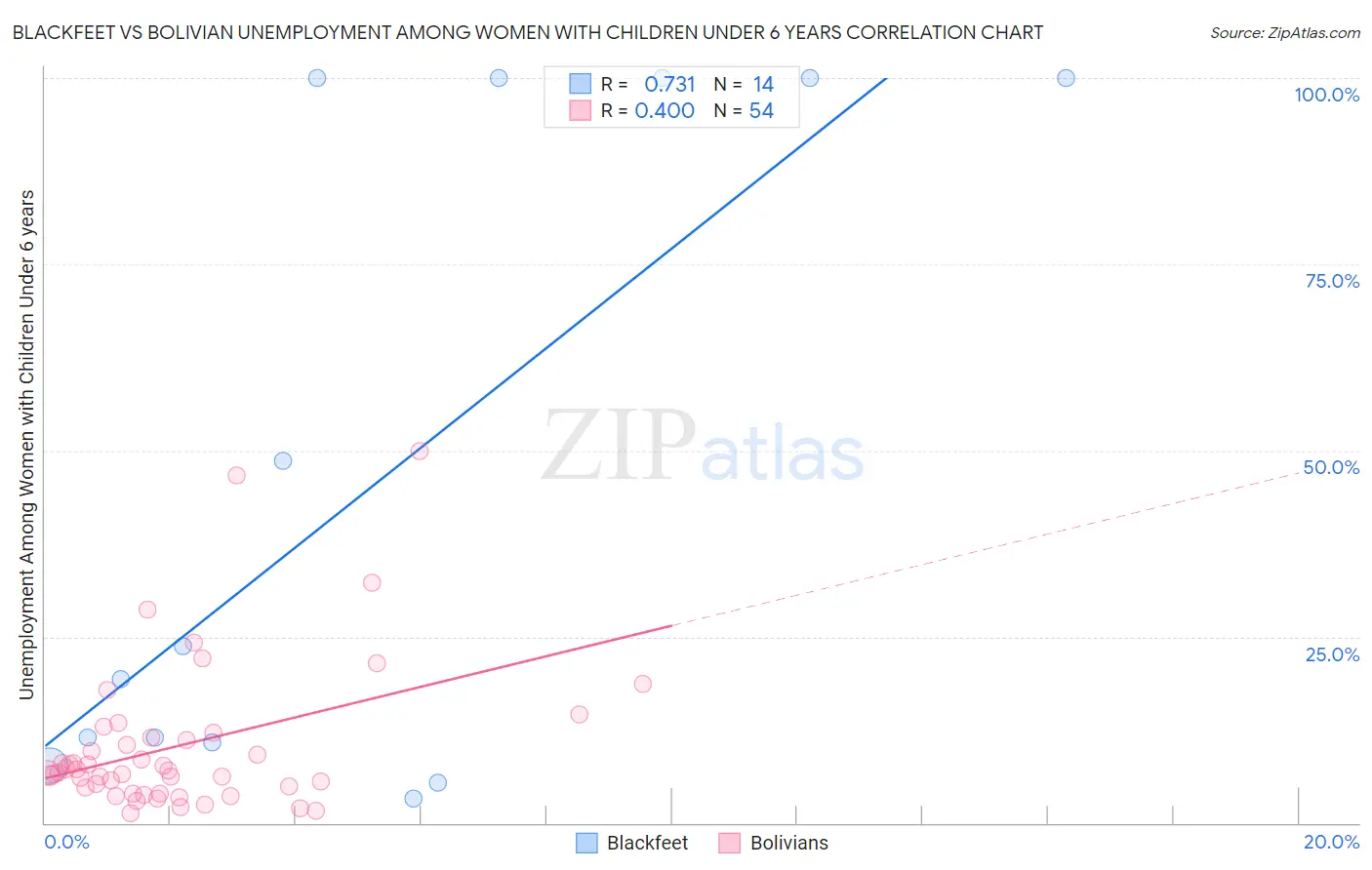 Blackfeet vs Bolivian Unemployment Among Women with Children Under 6 years