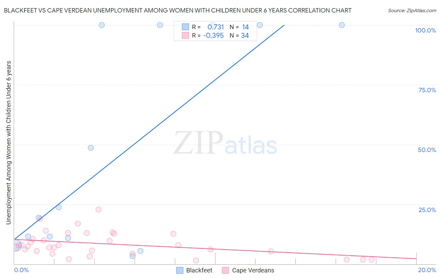 Blackfeet vs Cape Verdean Unemployment Among Women with Children Under 6 years