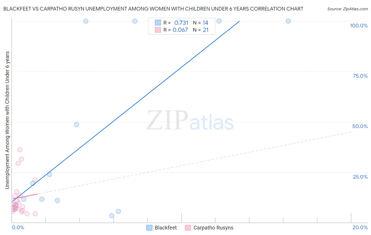 Blackfeet vs Carpatho Rusyn Unemployment Among Women with Children Under 6 years