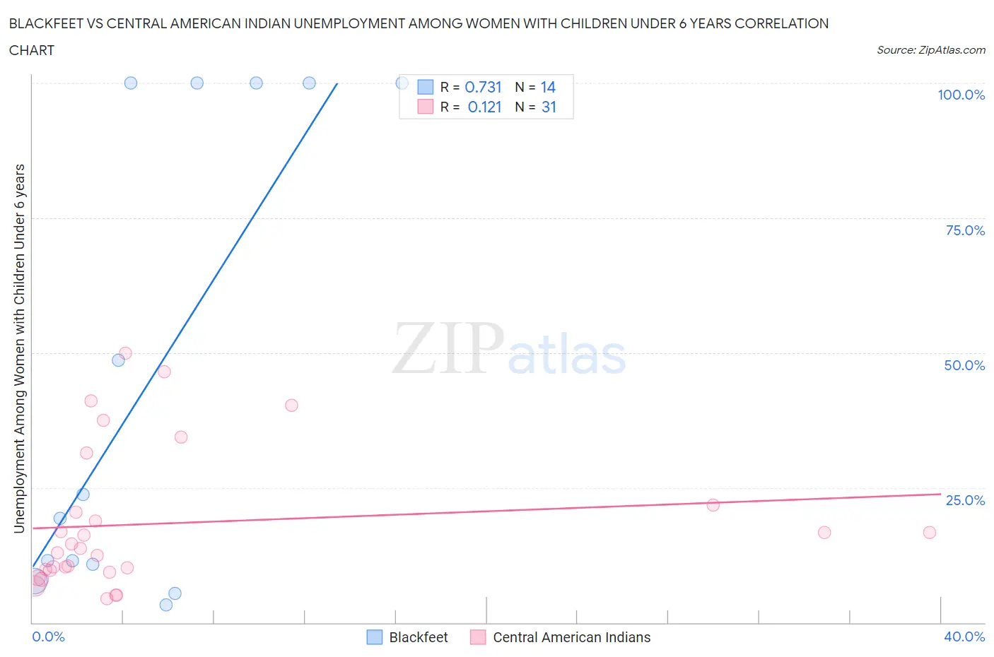 Blackfeet vs Central American Indian Unemployment Among Women with Children Under 6 years