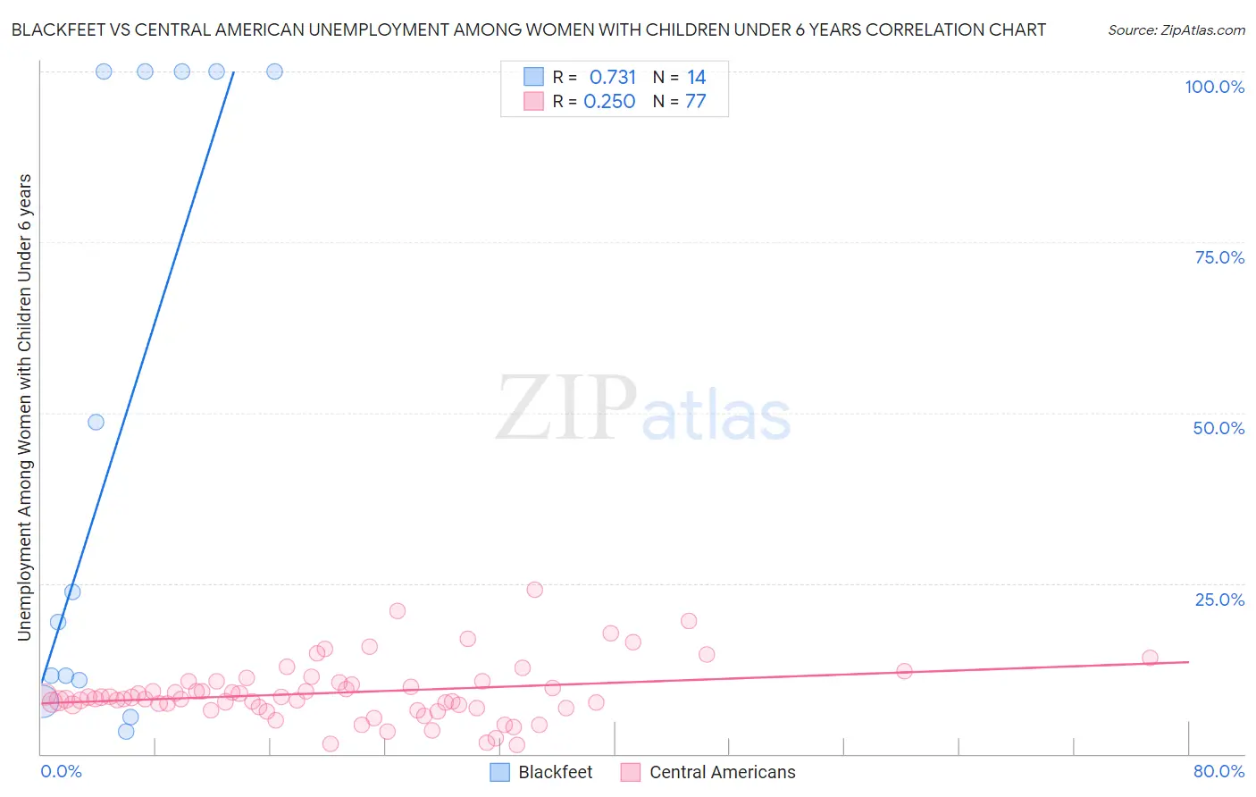 Blackfeet vs Central American Unemployment Among Women with Children Under 6 years