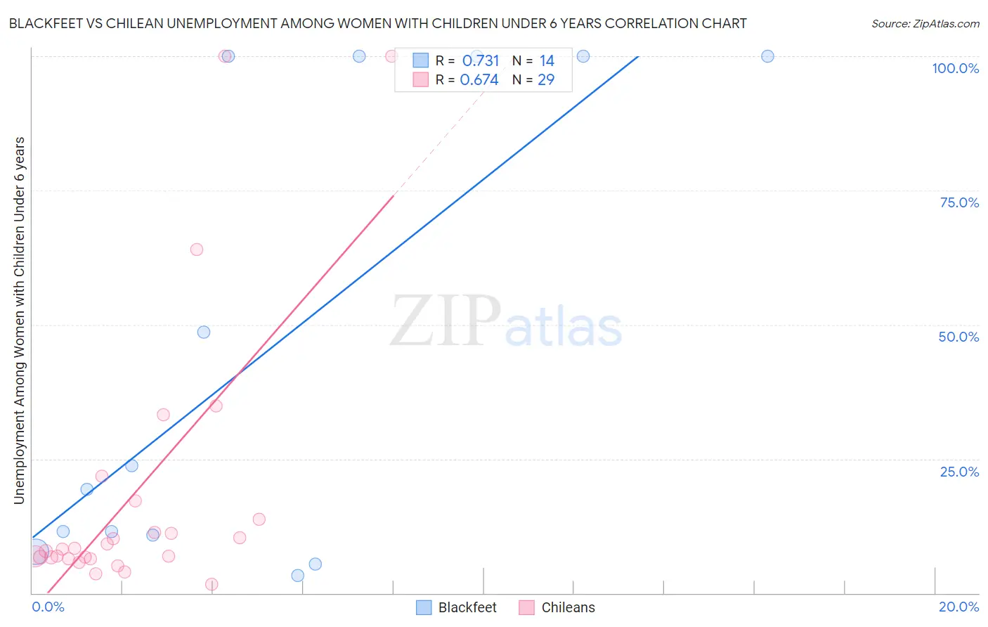 Blackfeet vs Chilean Unemployment Among Women with Children Under 6 years
