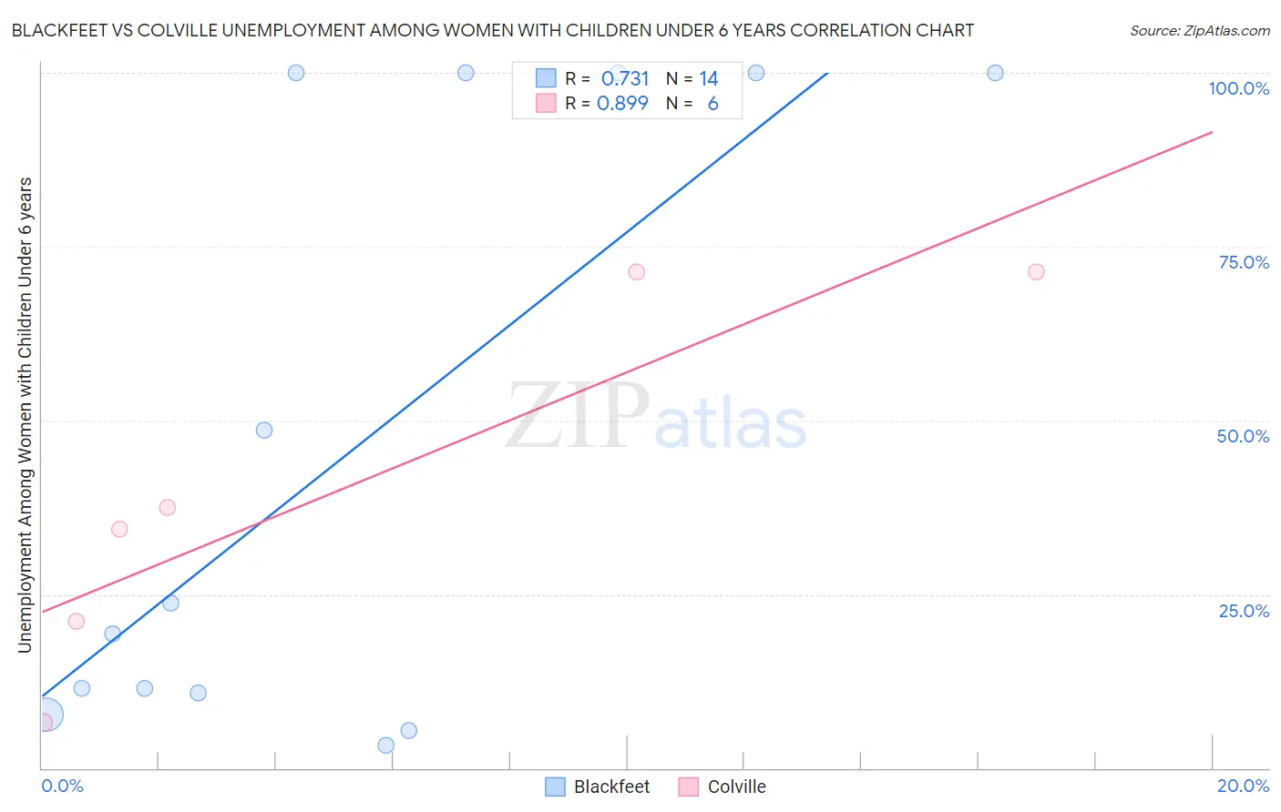Blackfeet vs Colville Unemployment Among Women with Children Under 6 years