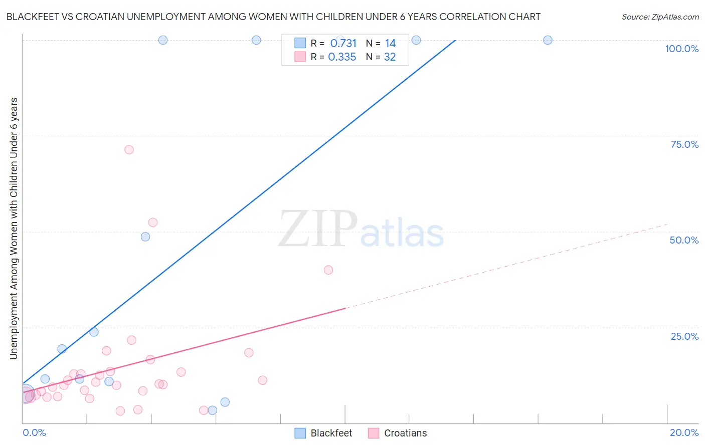 Blackfeet vs Croatian Unemployment Among Women with Children Under 6 years