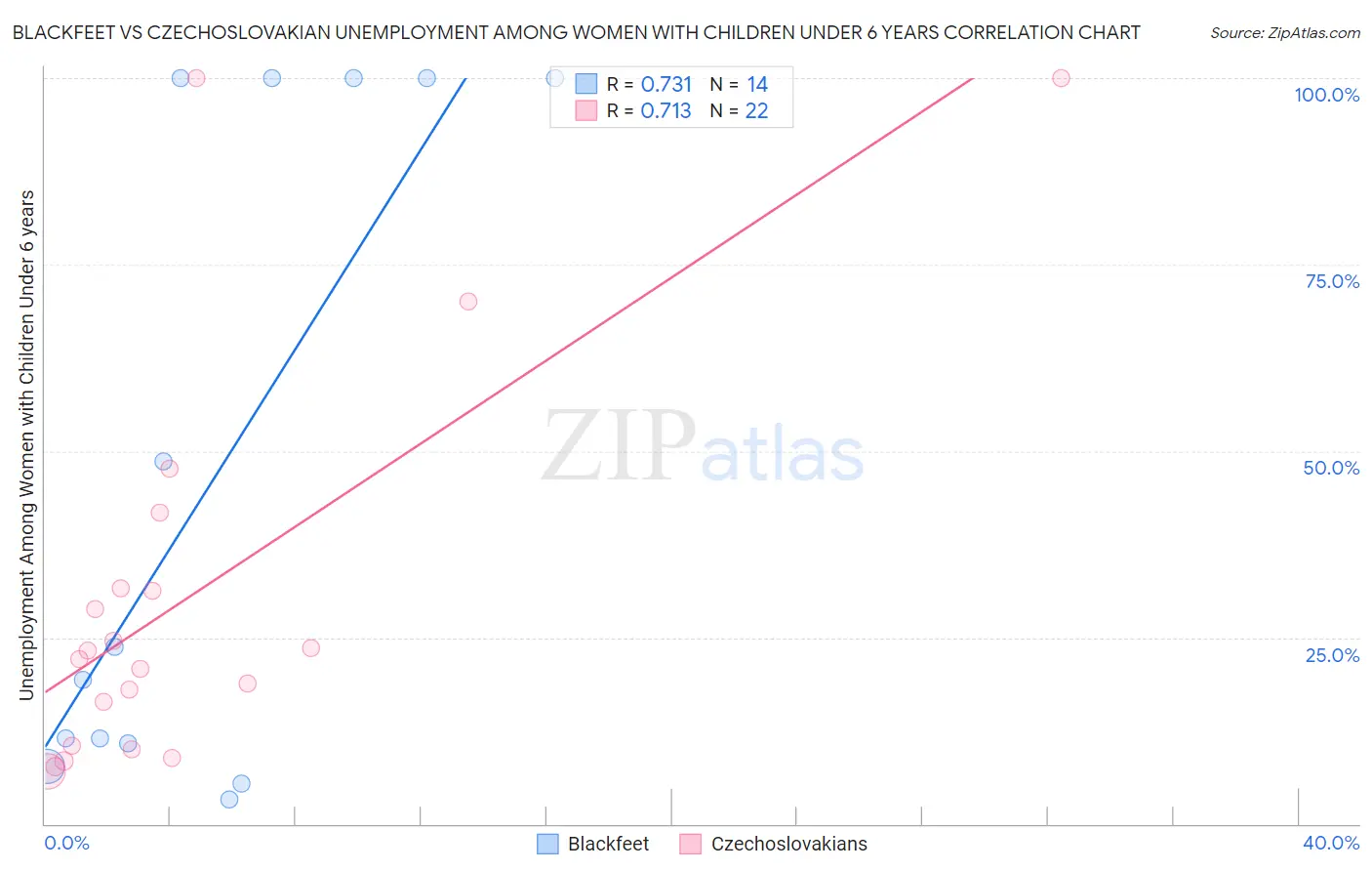 Blackfeet vs Czechoslovakian Unemployment Among Women with Children Under 6 years