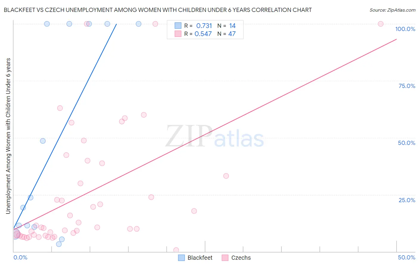 Blackfeet vs Czech Unemployment Among Women with Children Under 6 years