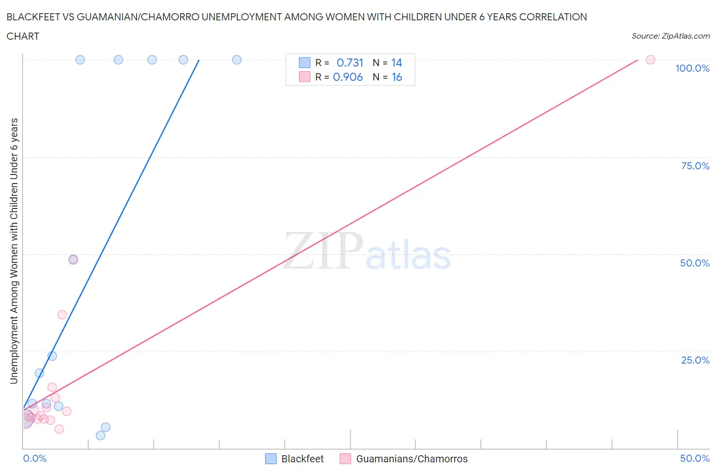Blackfeet vs Guamanian/Chamorro Unemployment Among Women with Children Under 6 years