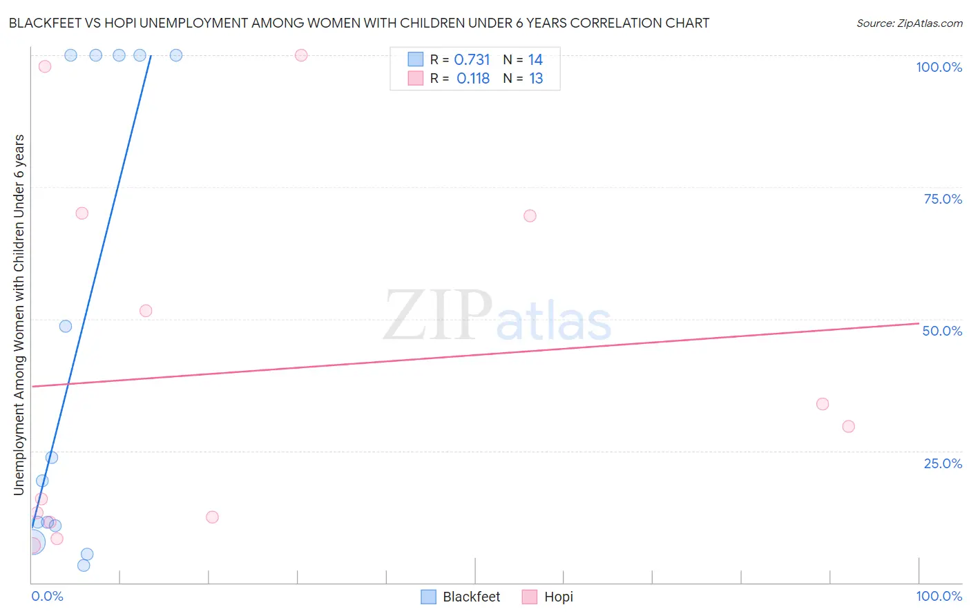 Blackfeet vs Hopi Unemployment Among Women with Children Under 6 years