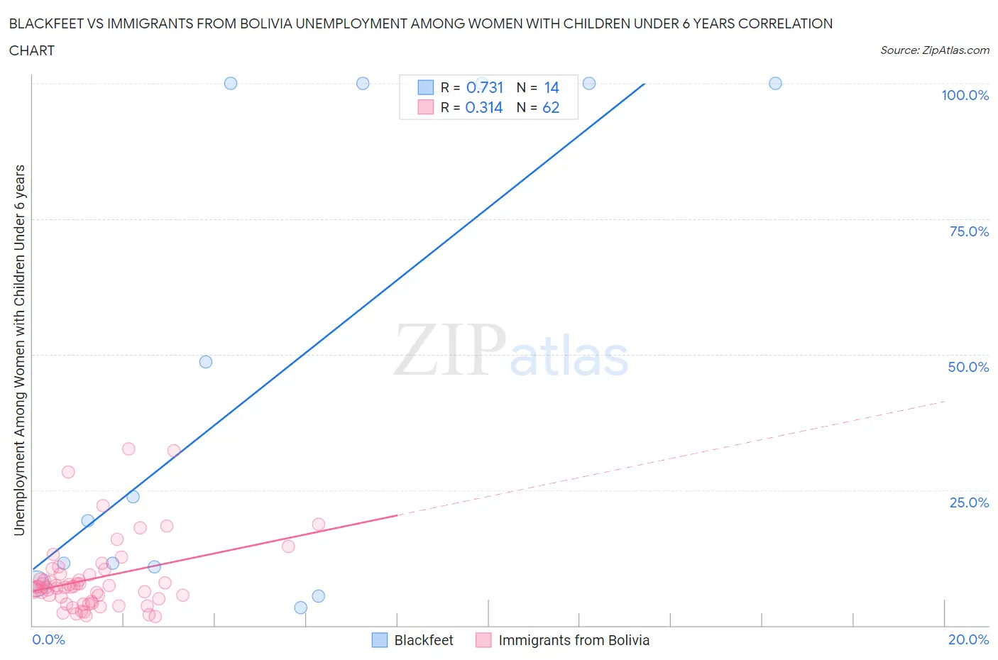 Blackfeet vs Immigrants from Bolivia Unemployment Among Women with Children Under 6 years