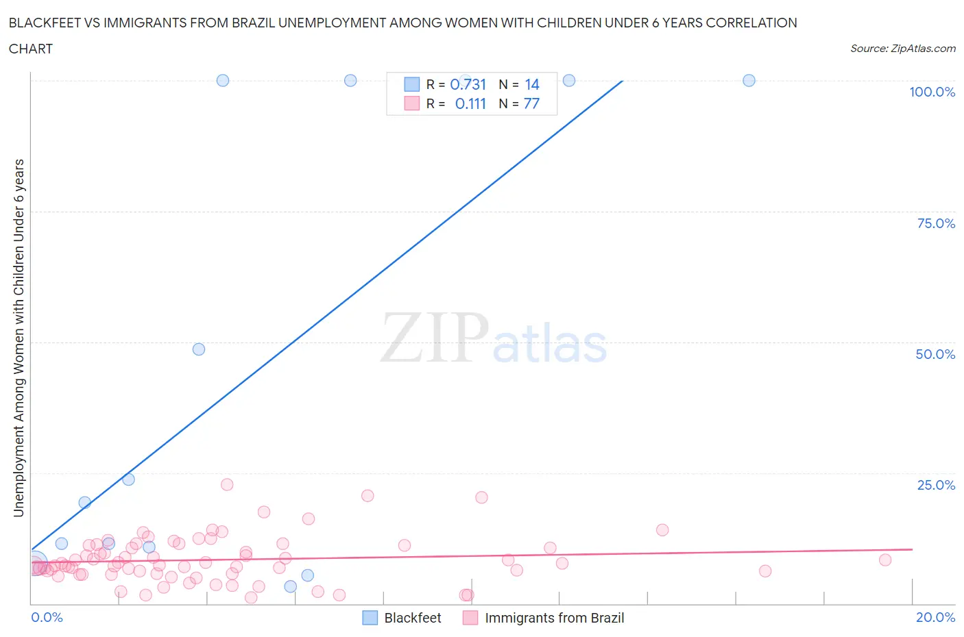 Blackfeet vs Immigrants from Brazil Unemployment Among Women with Children Under 6 years