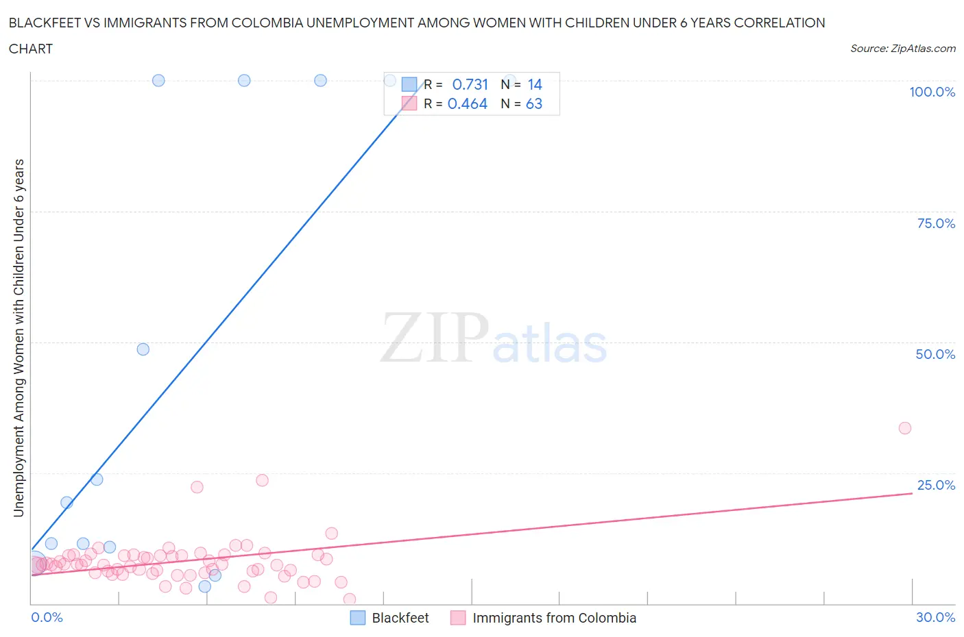 Blackfeet vs Immigrants from Colombia Unemployment Among Women with Children Under 6 years