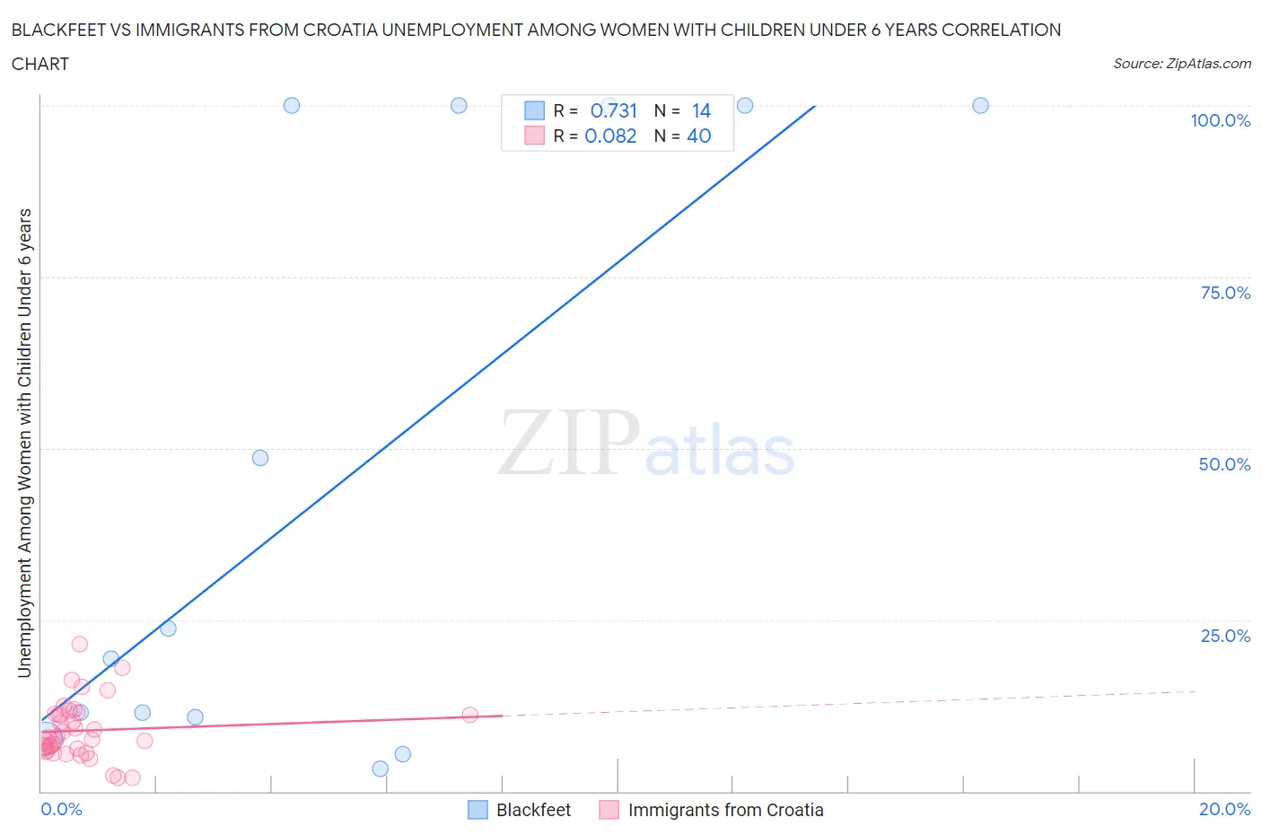 Blackfeet vs Immigrants from Croatia Unemployment Among Women with Children Under 6 years