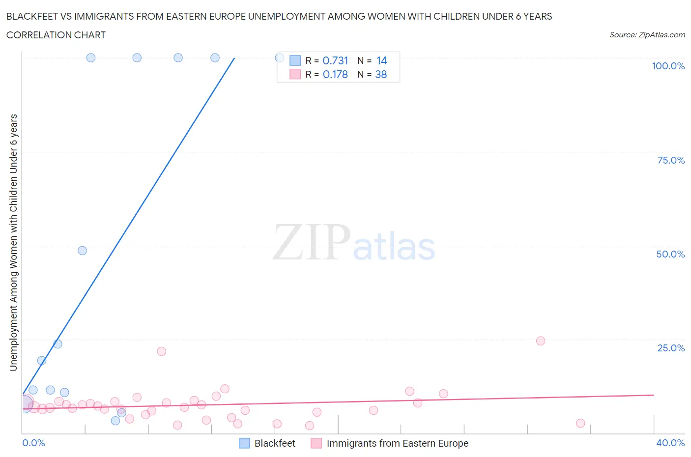 Blackfeet vs Immigrants from Eastern Europe Unemployment Among Women with Children Under 6 years