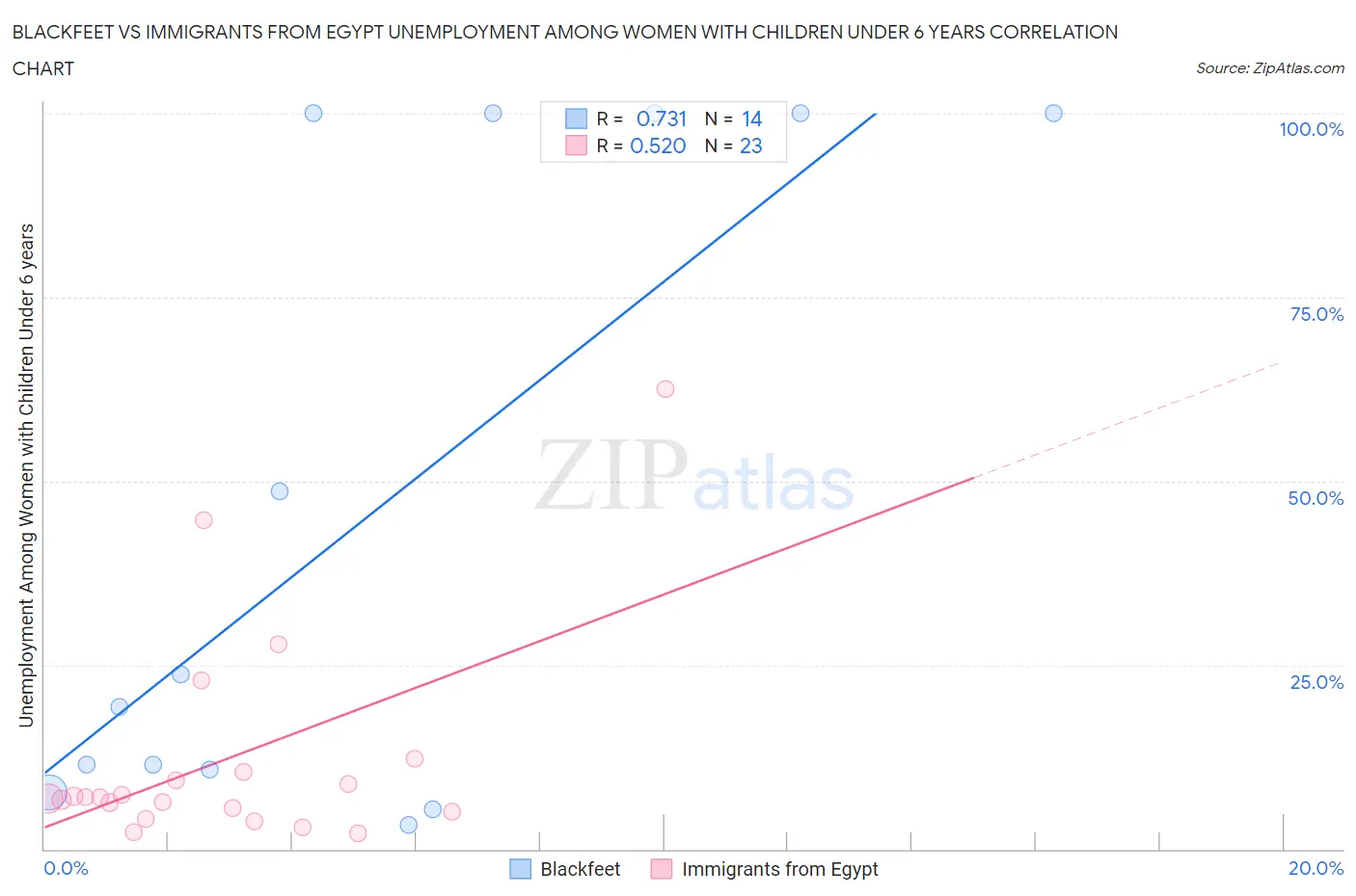 Blackfeet vs Immigrants from Egypt Unemployment Among Women with Children Under 6 years