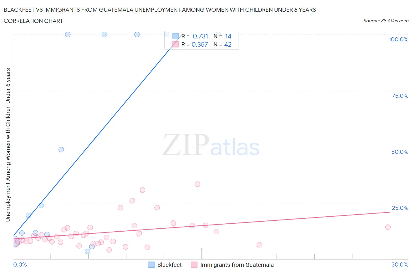 Blackfeet vs Immigrants from Guatemala Unemployment Among Women with Children Under 6 years