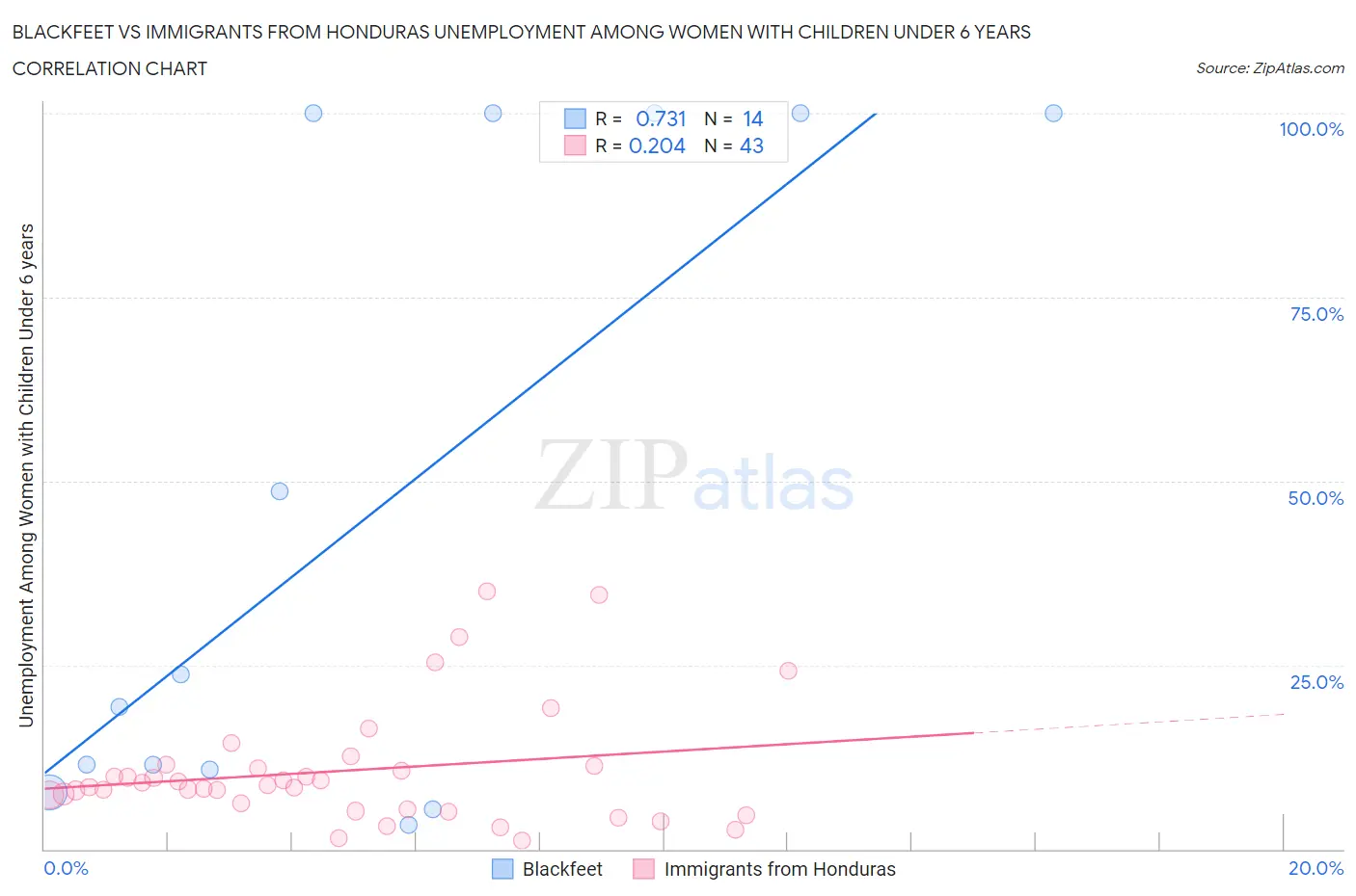 Blackfeet vs Immigrants from Honduras Unemployment Among Women with Children Under 6 years