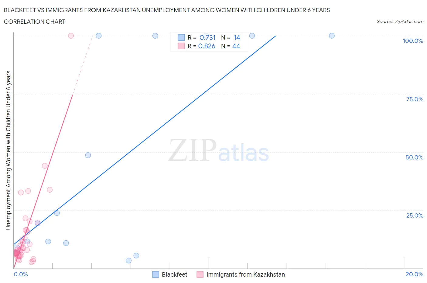 Blackfeet vs Immigrants from Kazakhstan Unemployment Among Women with Children Under 6 years