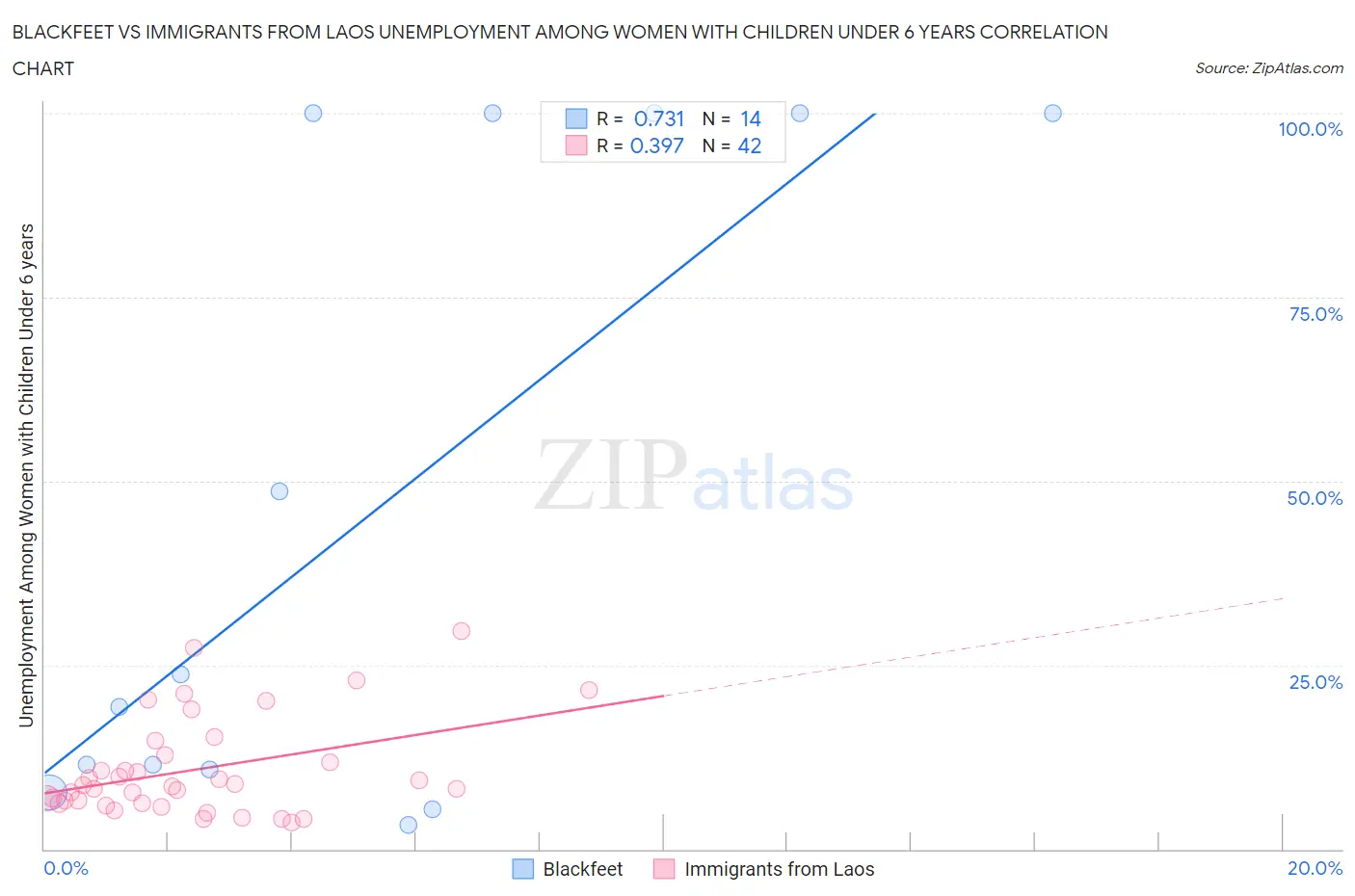 Blackfeet vs Immigrants from Laos Unemployment Among Women with Children Under 6 years