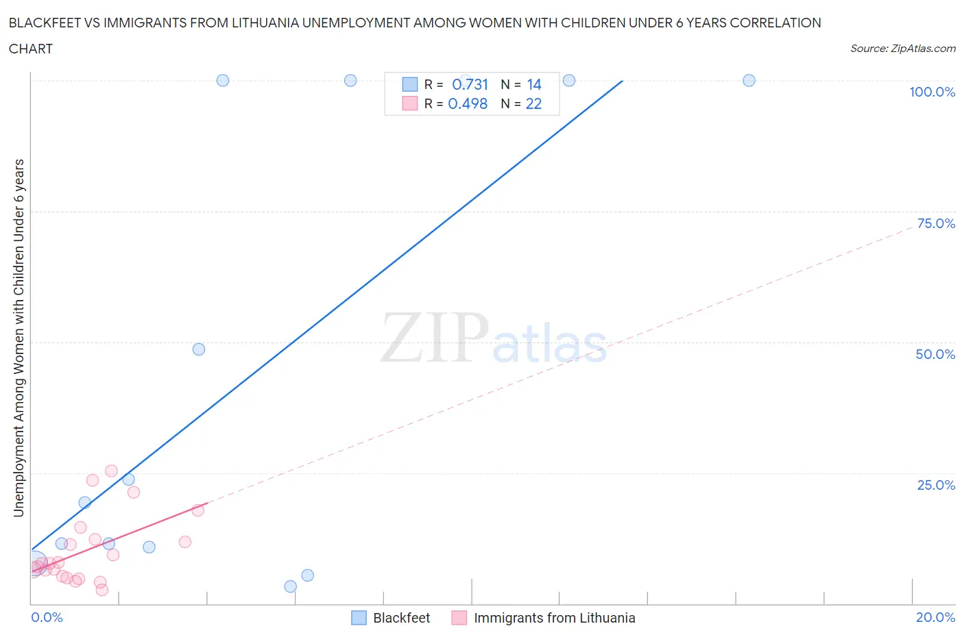 Blackfeet vs Immigrants from Lithuania Unemployment Among Women with Children Under 6 years