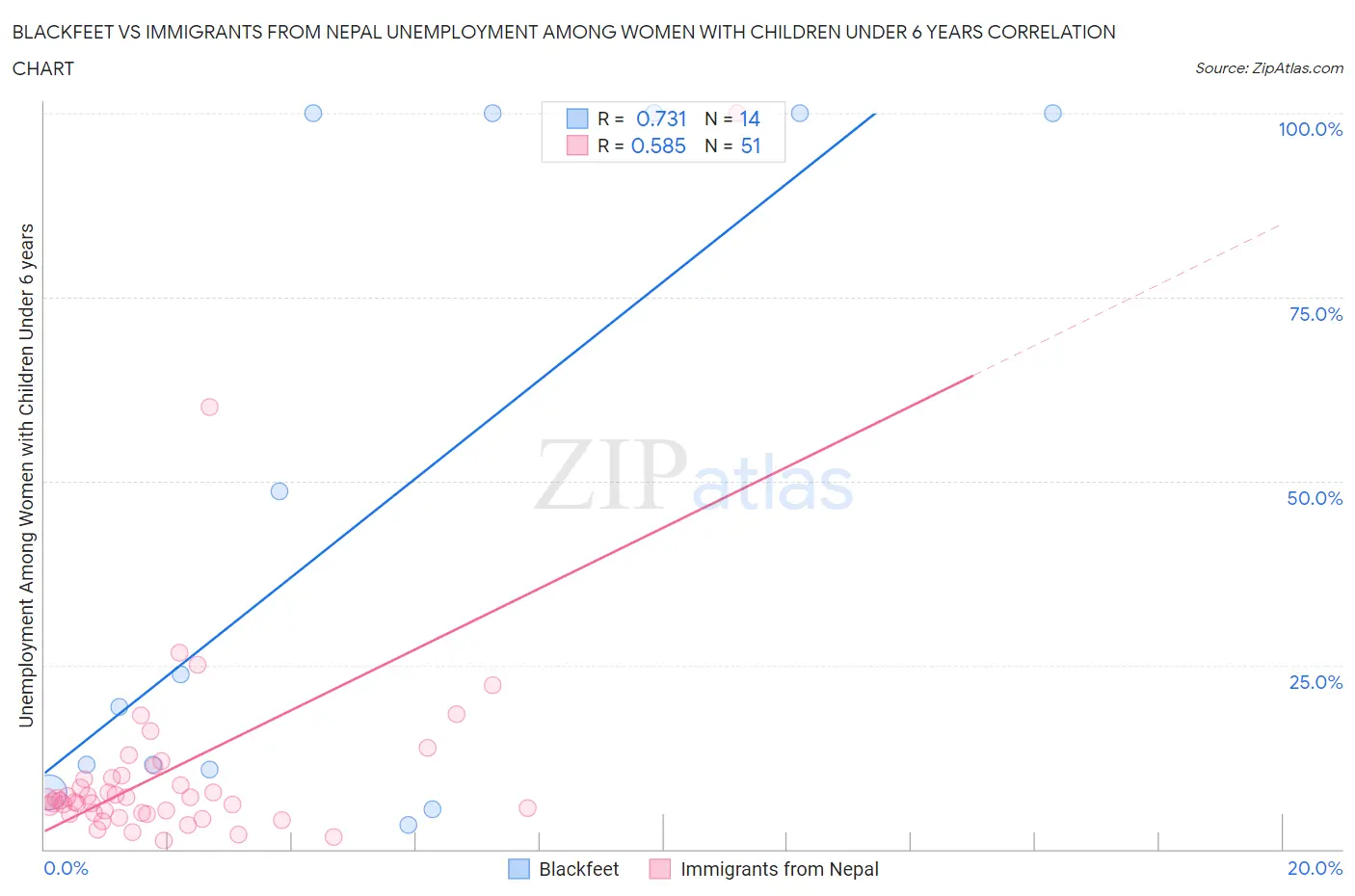 Blackfeet vs Immigrants from Nepal Unemployment Among Women with Children Under 6 years