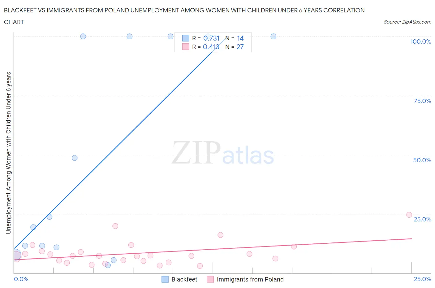 Blackfeet vs Immigrants from Poland Unemployment Among Women with Children Under 6 years