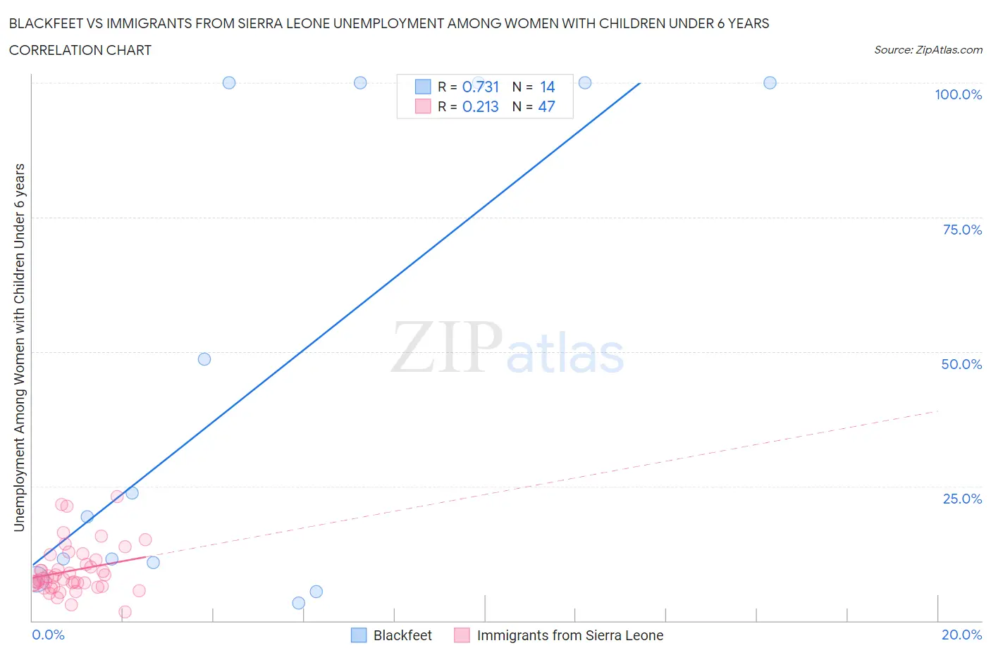 Blackfeet vs Immigrants from Sierra Leone Unemployment Among Women with Children Under 6 years