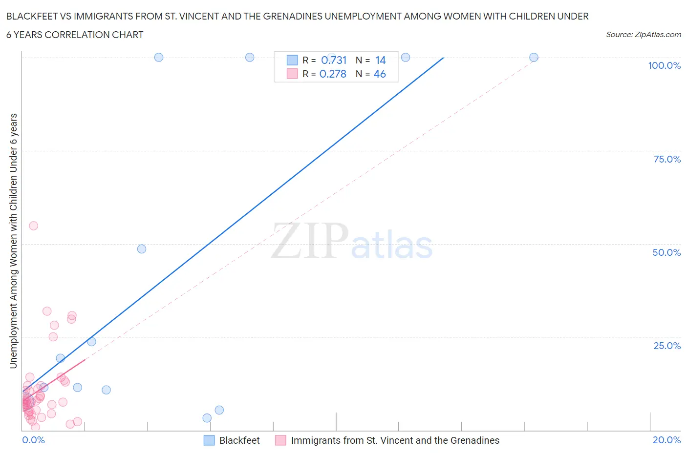 Blackfeet vs Immigrants from St. Vincent and the Grenadines Unemployment Among Women with Children Under 6 years