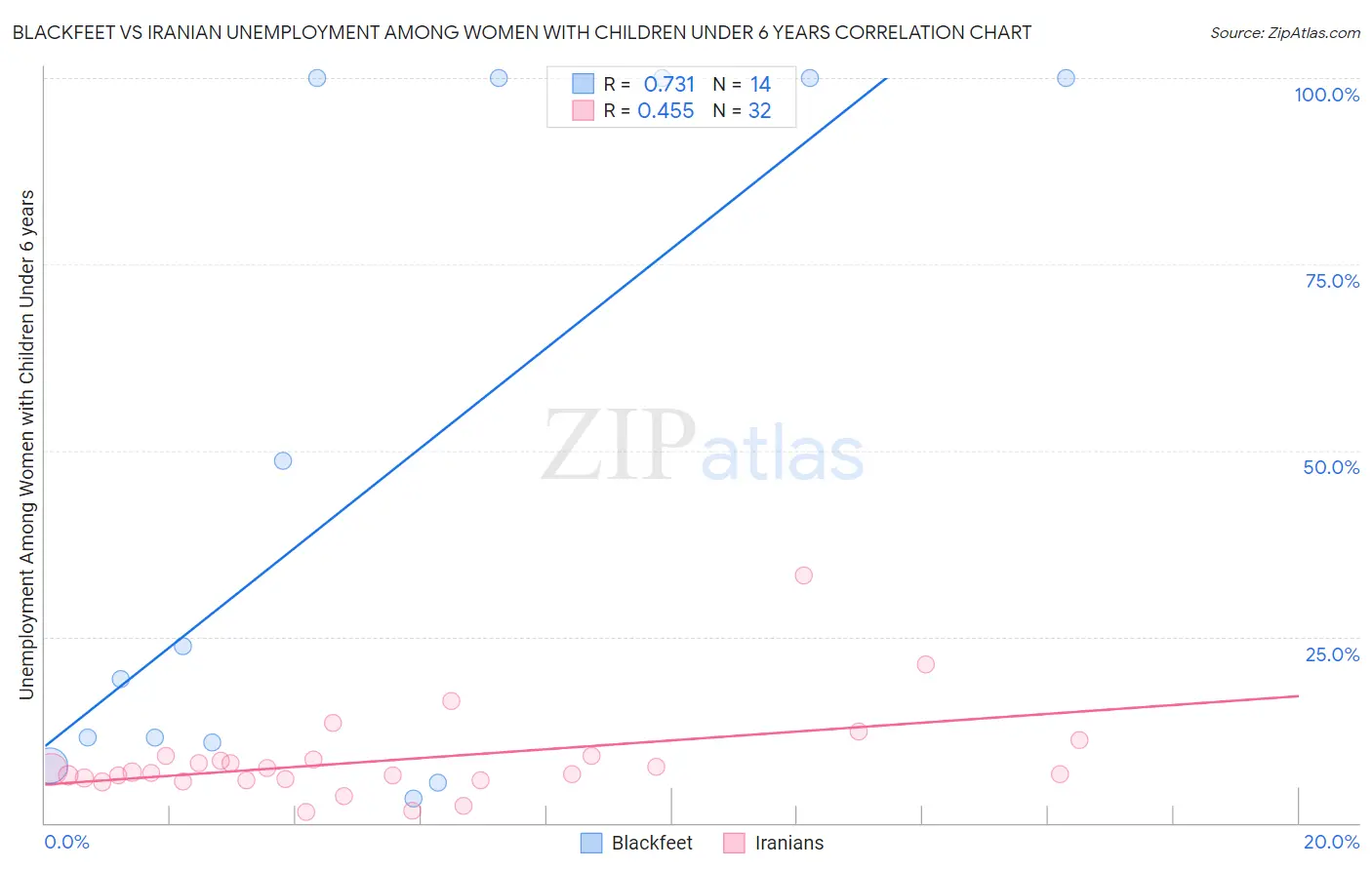 Blackfeet vs Iranian Unemployment Among Women with Children Under 6 years