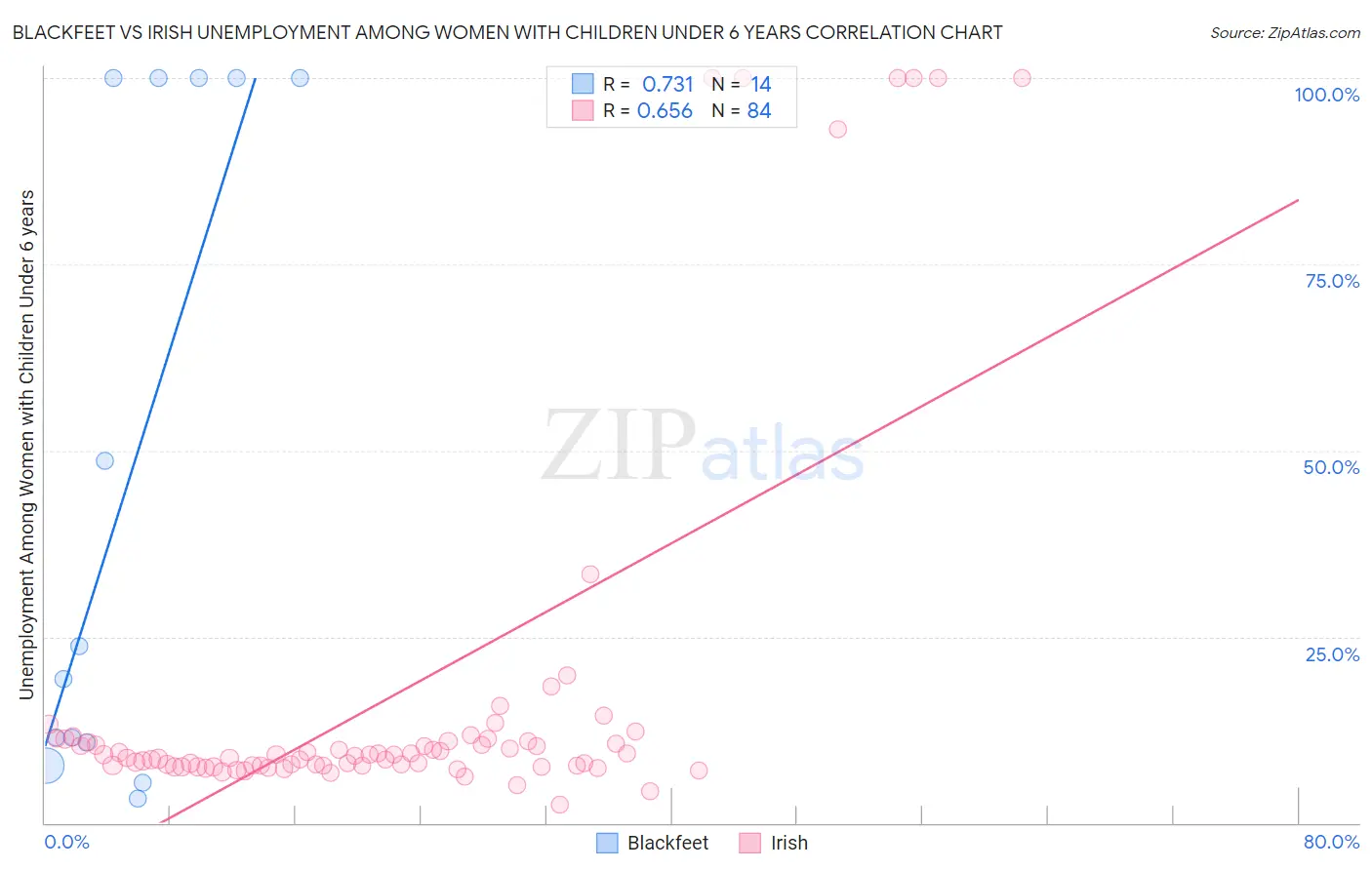 Blackfeet vs Irish Unemployment Among Women with Children Under 6 years