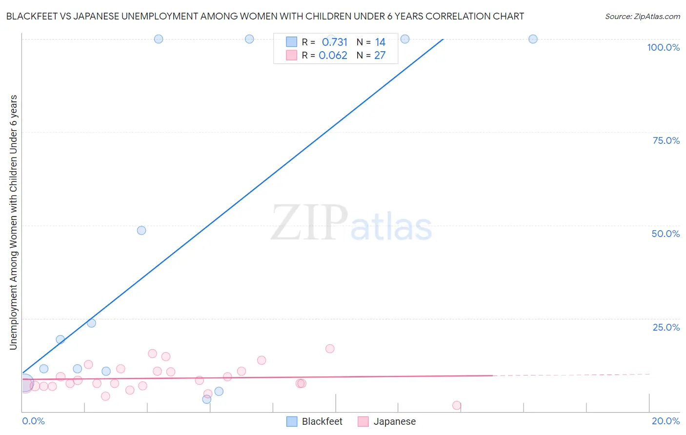 Blackfeet vs Japanese Unemployment Among Women with Children Under 6 years