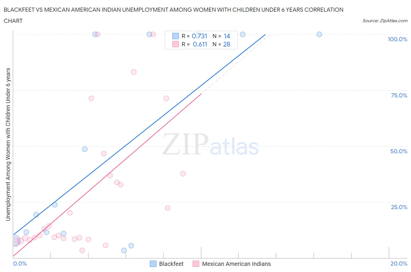Blackfeet vs Mexican American Indian Unemployment Among Women with Children Under 6 years