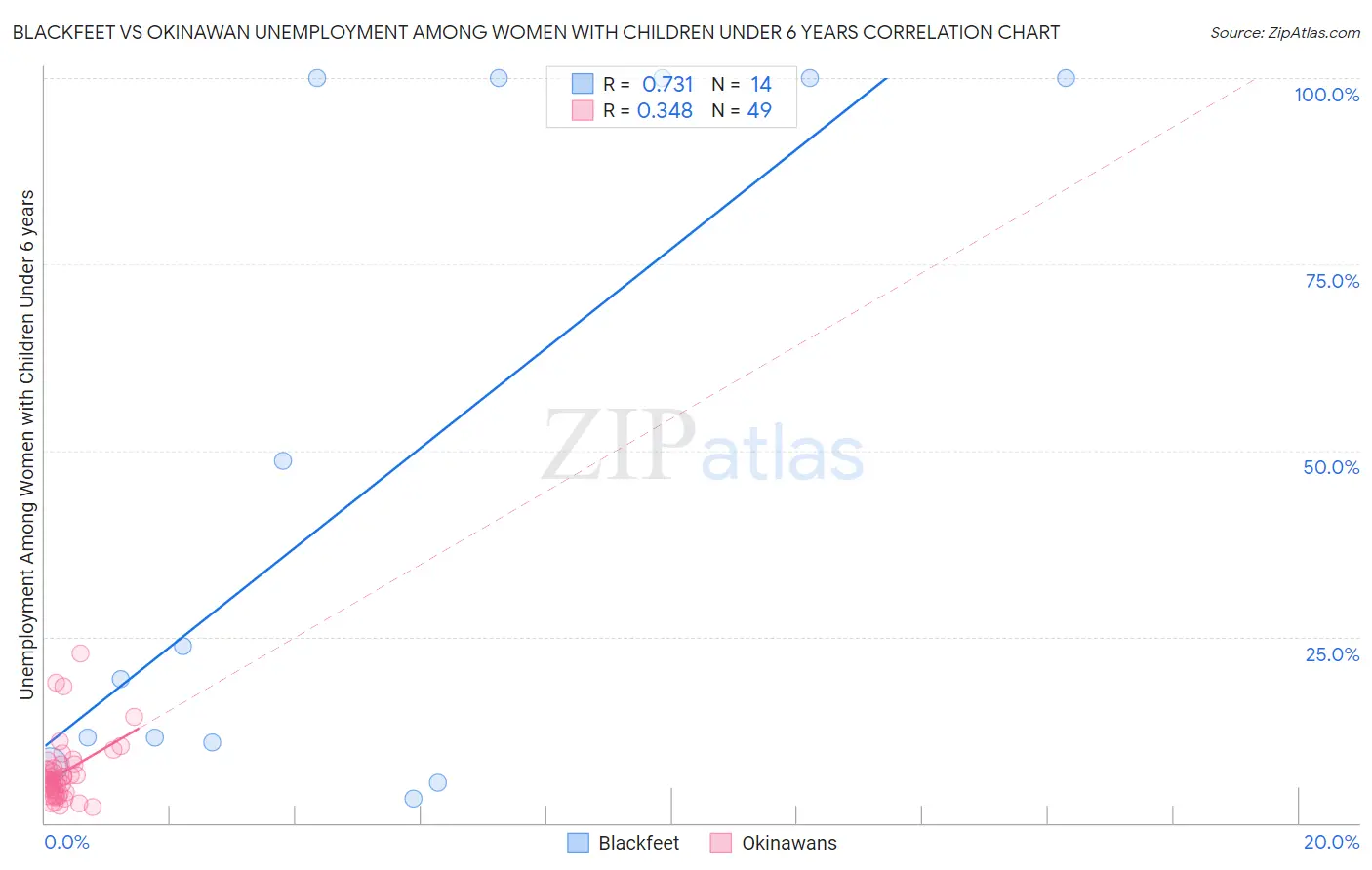 Blackfeet vs Okinawan Unemployment Among Women with Children Under 6 years