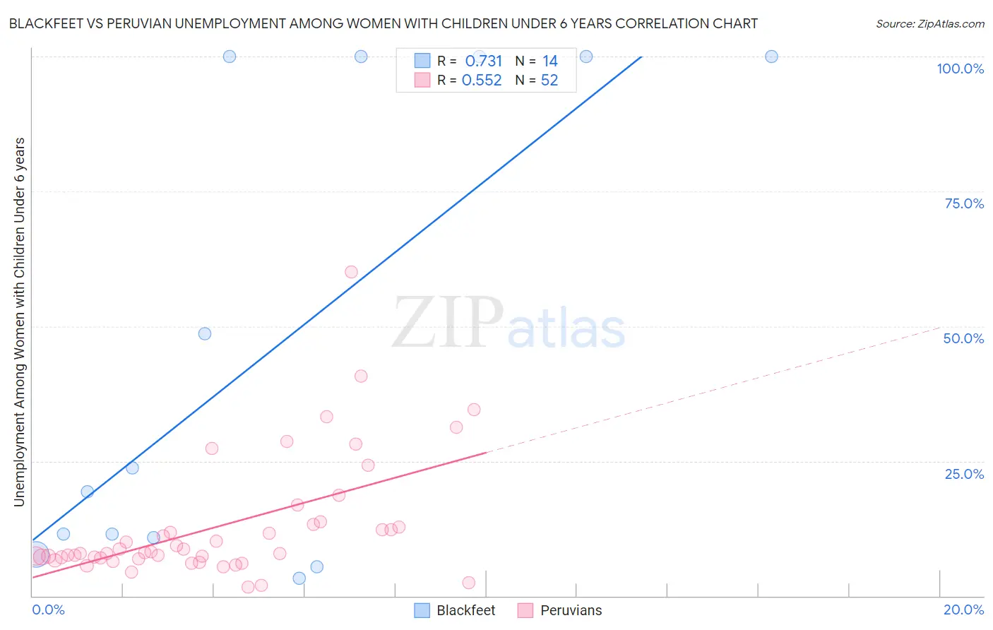 Blackfeet vs Peruvian Unemployment Among Women with Children Under 6 years