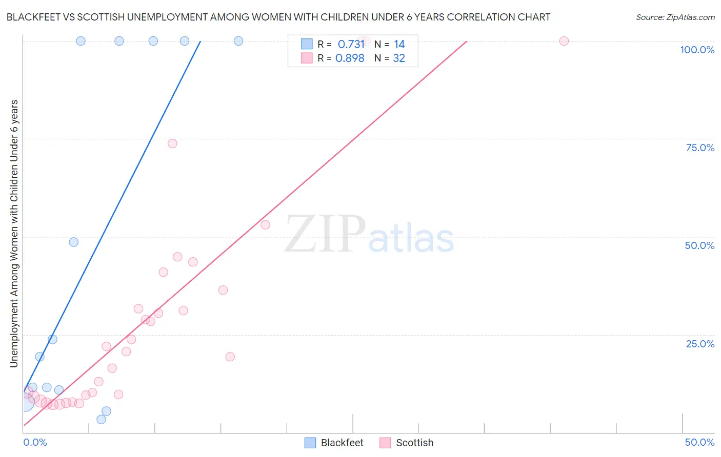 Blackfeet vs Scottish Unemployment Among Women with Children Under 6 years