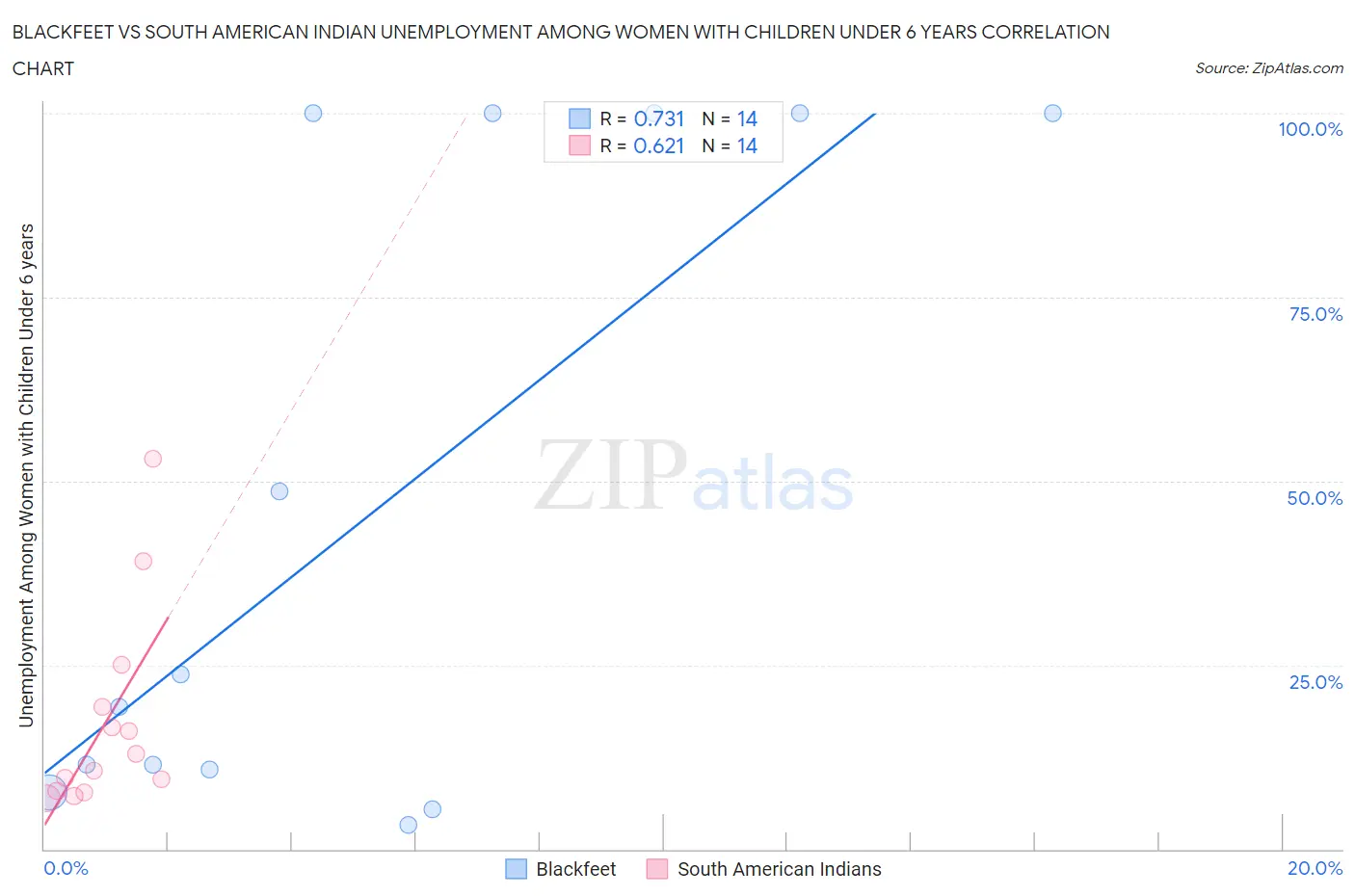 Blackfeet vs South American Indian Unemployment Among Women with Children Under 6 years
