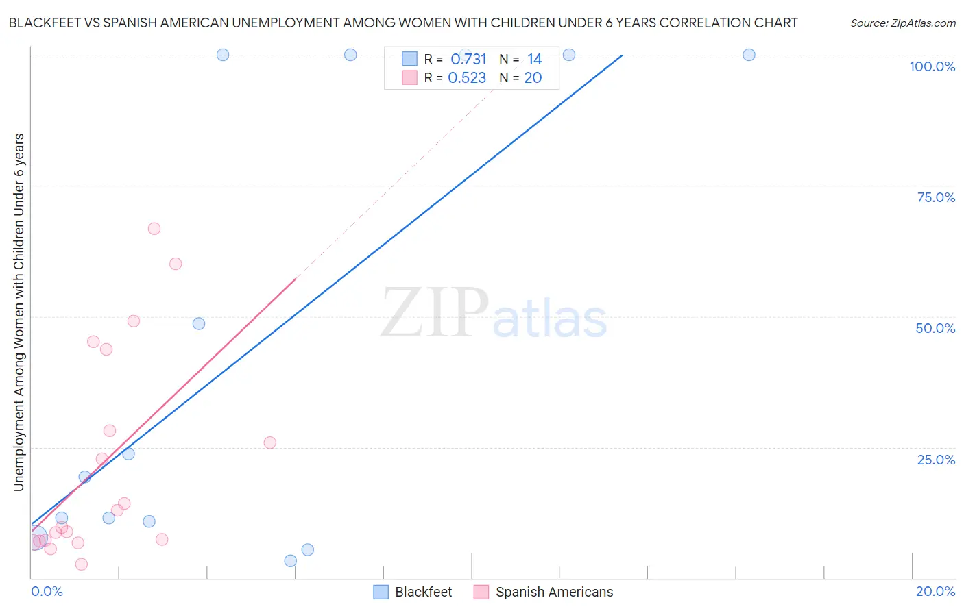 Blackfeet vs Spanish American Unemployment Among Women with Children Under 6 years