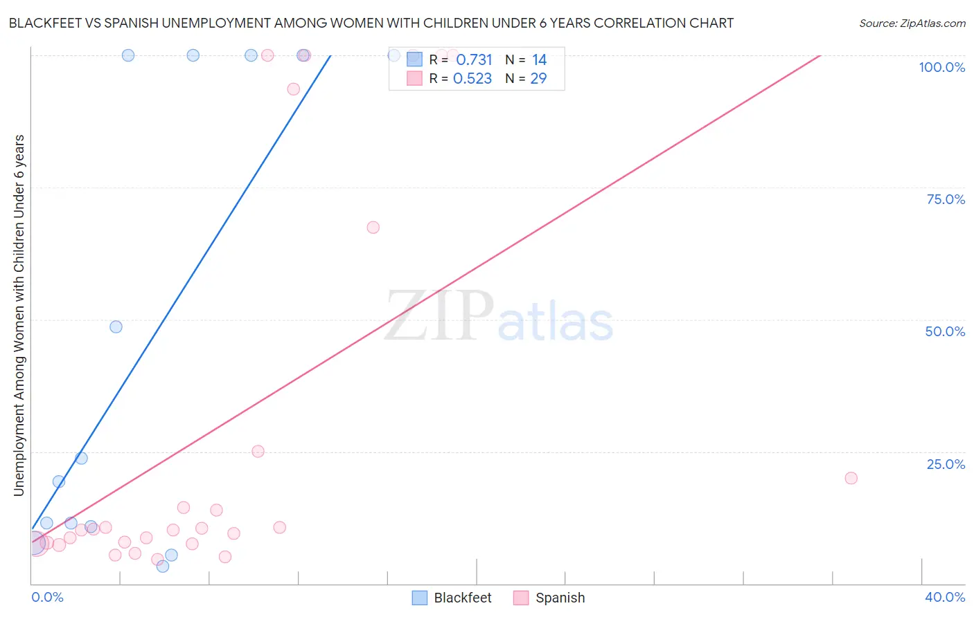 Blackfeet vs Spanish Unemployment Among Women with Children Under 6 years