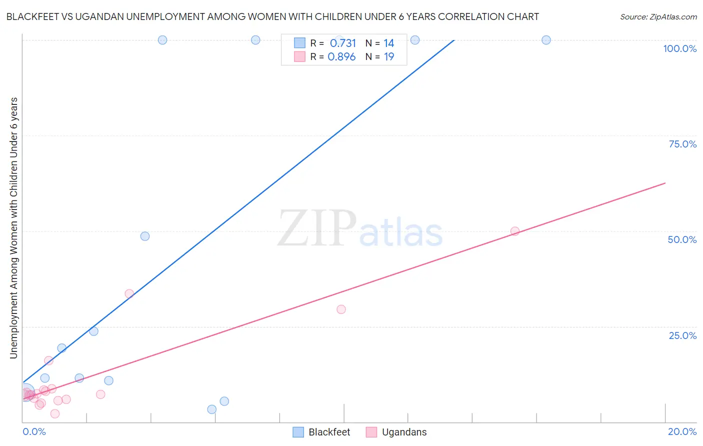 Blackfeet vs Ugandan Unemployment Among Women with Children Under 6 years