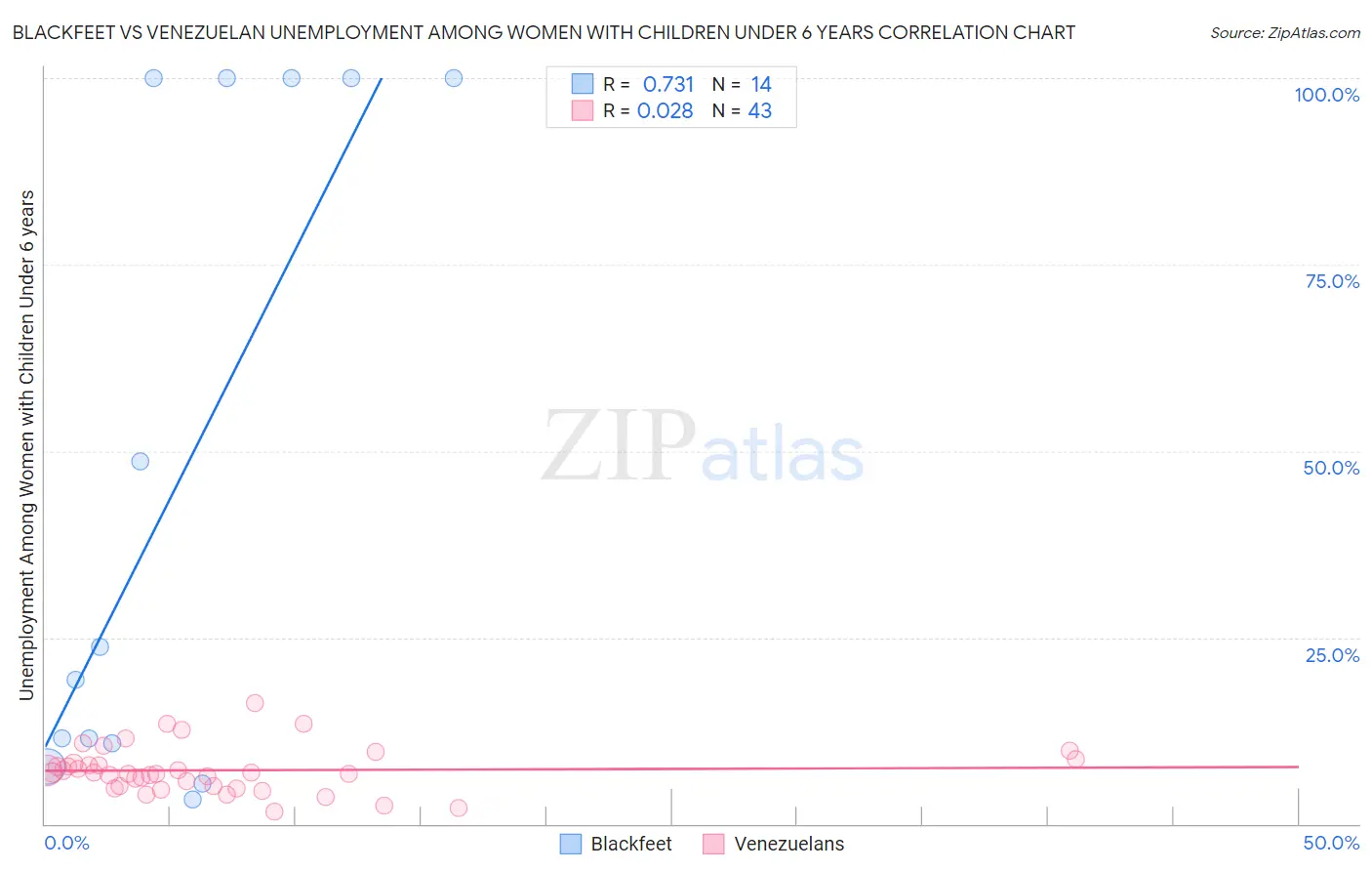 Blackfeet vs Venezuelan Unemployment Among Women with Children Under 6 years