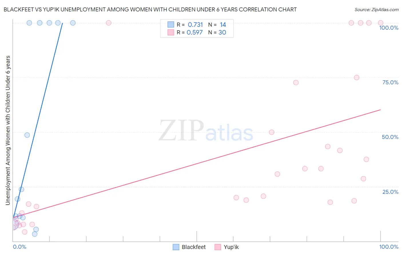Blackfeet vs Yup'ik Unemployment Among Women with Children Under 6 years