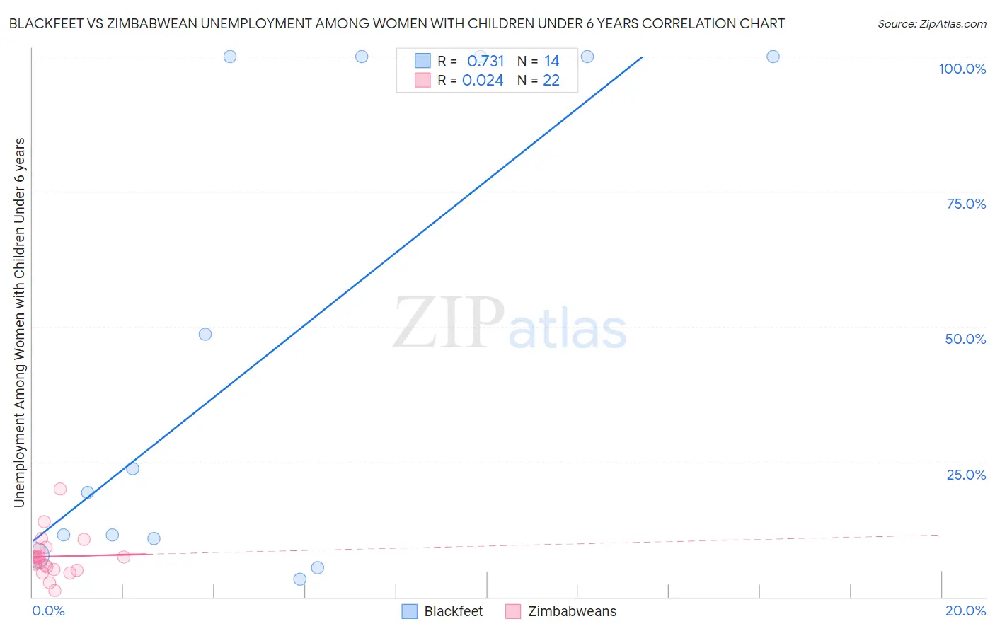 Blackfeet vs Zimbabwean Unemployment Among Women with Children Under 6 years